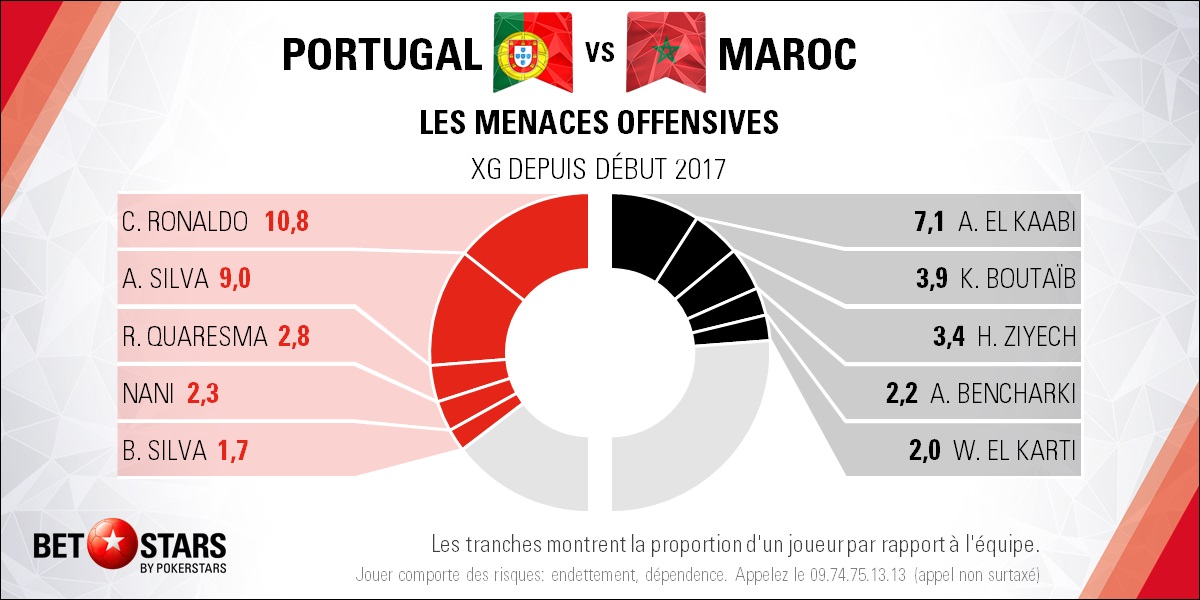 Portugal v Morocco - PlayersFR